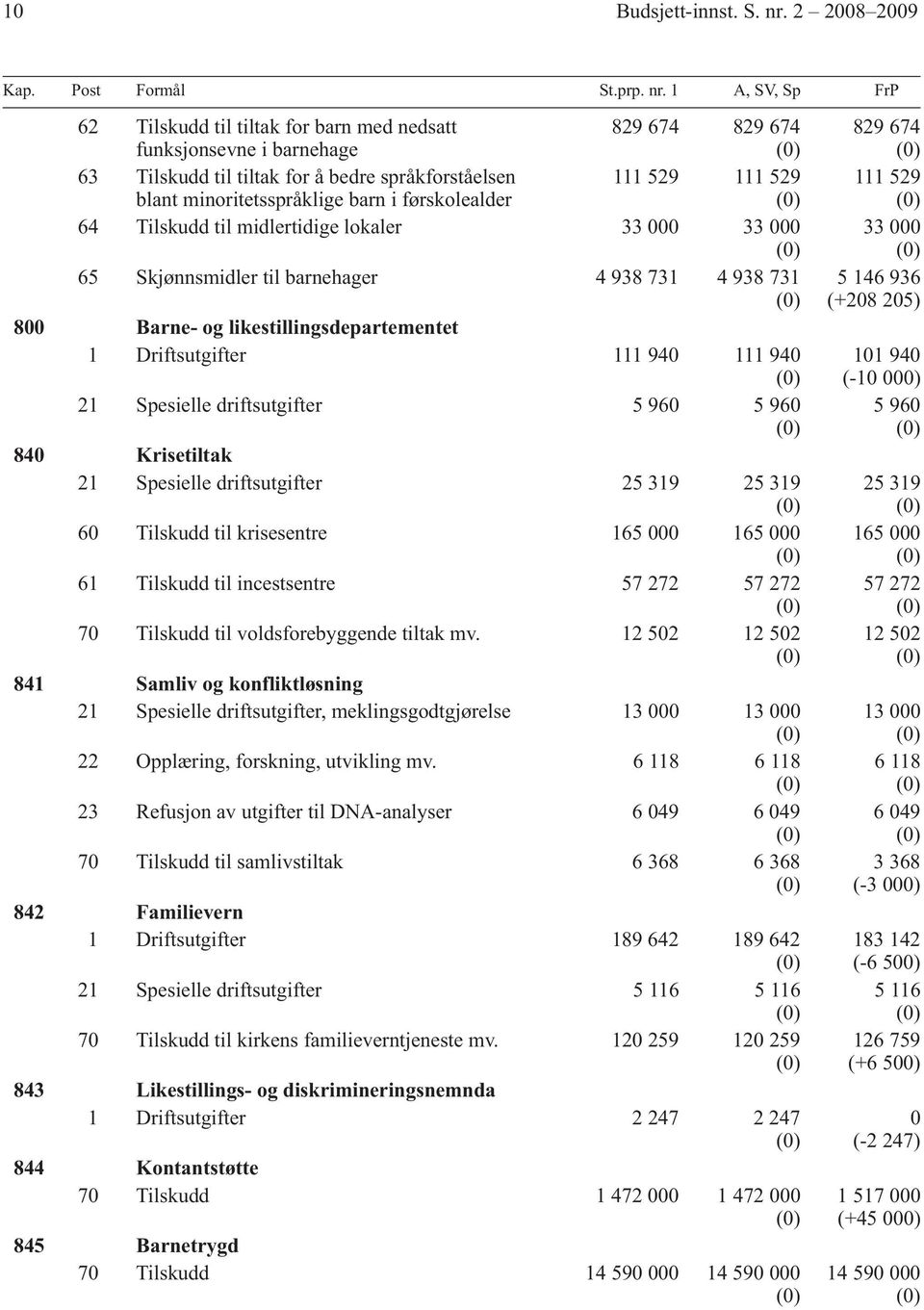 1 A, SV, Sp FrP 62 Tilskudd til tiltak for barn med nedsatt funksjonsevne i barnehage 829 674 829 674 63 Tilskudd til tiltak for å bedre språkforståelsen 111 529 111 529 blant minoritetsspråklige