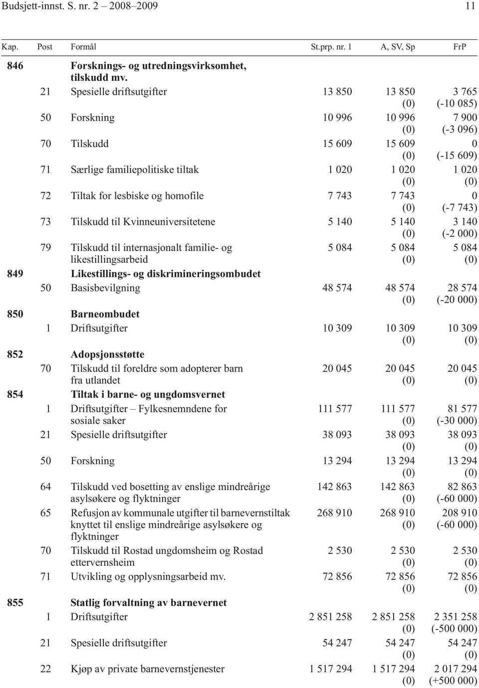 Tilskudd til Kvinneuniversitetene 5 140 5 140 79 Tilskudd til internasjonalt familie- og 5 084 5 084 likestillingsarbeid 849 Likestillings- og diskrimineringsombudet 50 Basisbevilgning 48 574 48 574