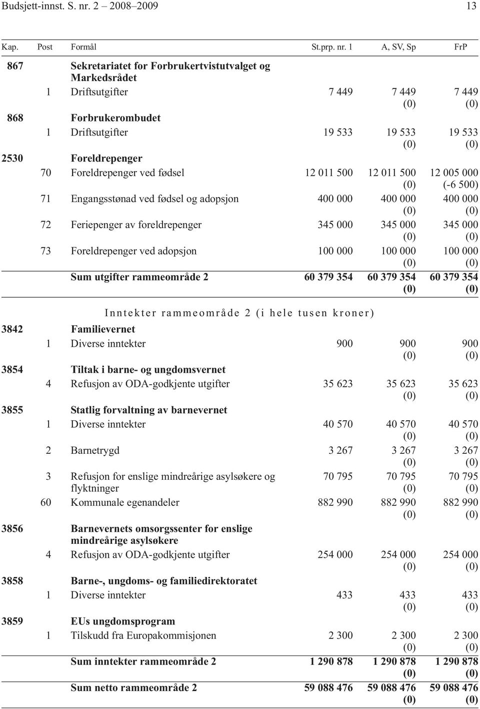 1 A, SV, Sp FrP 867 Sekretariatet for Forbrukertvistutvalget og Markedsrådet 1 Driftsutgifter 7 449 7 449 868 Forbrukerombudet 1 Driftsutgifter 19 533 19 533 2530 Foreldrepenger 70 Foreldrepenger ved