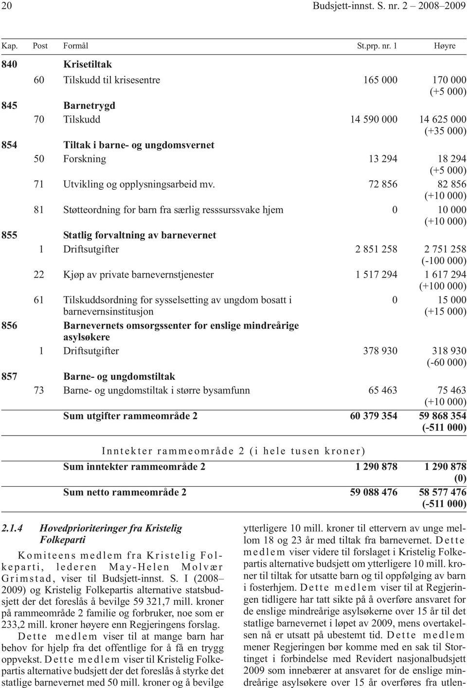 1 Høyre 840 Krisetiltak 60 Tilskudd til krisesentre 165 000 170 000 (+5 000) 845 Barnetrygd 70 Tilskudd 14 590 000 14 625 000 (+35 000) 854 Tiltak i barne- og ungdomsvernet 50 Forskning 13 294 18 294