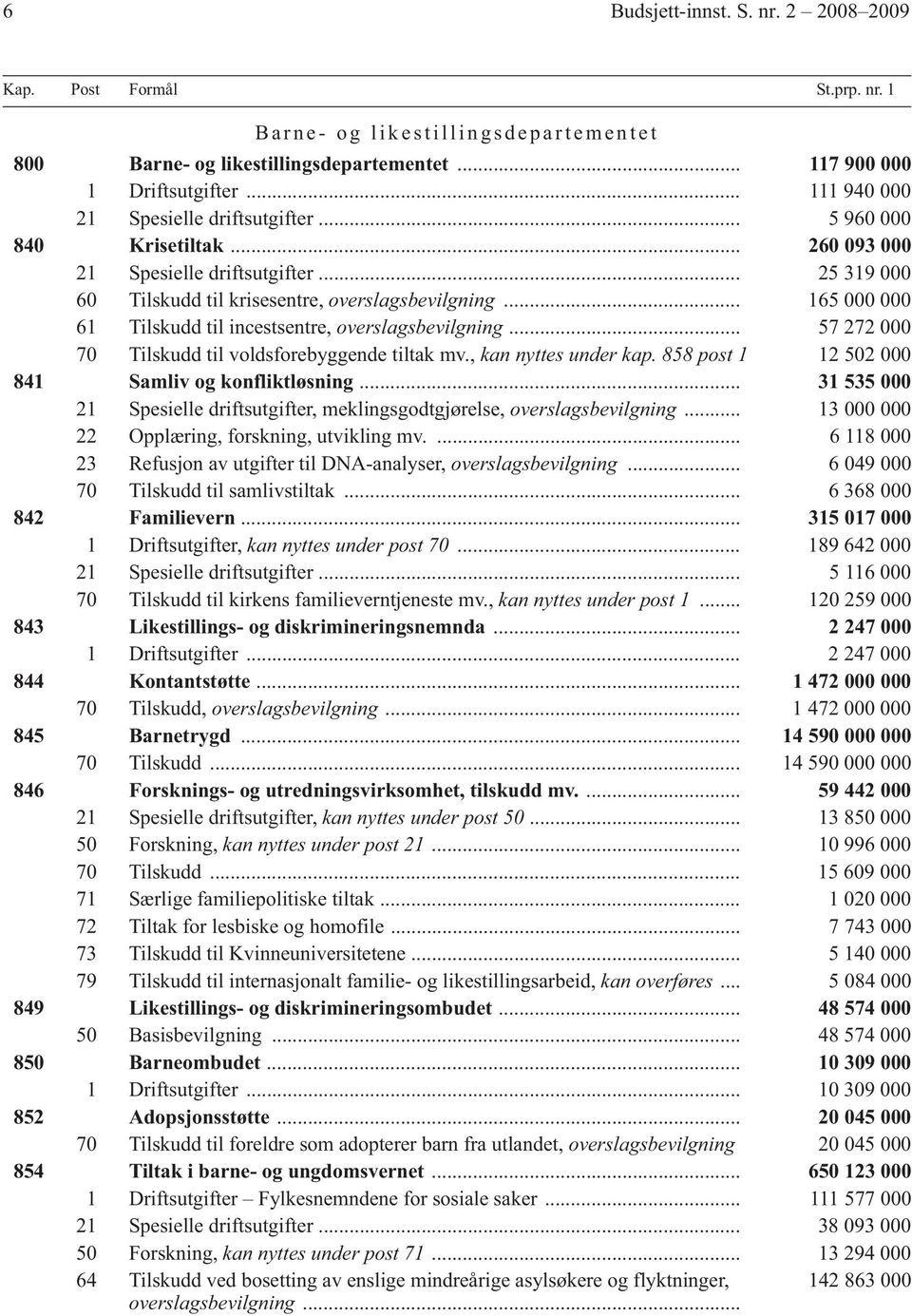 .. 165 000 000 61 Tilskudd til incestsentre, overslagsbevilgning... 57 272 000 70 Tilskudd til voldsforebyggende tiltak mv., kan nyttes under kap. 858 post 1 12 502 000 841 Samliv og konfliktløsning.