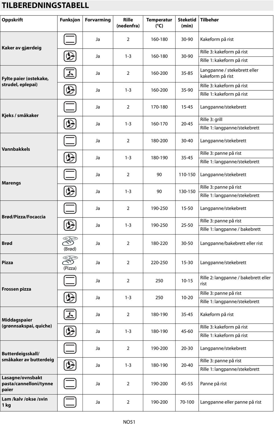 langpanne / bakebrett eller rist 1-3 50 10-0 180-190 35-45 1-3 180-190 45-60 190-00 0-30 1-3 180-190 0-40 Lasagne/ovnsbakt pasta/cannelloni/tynne paier 190-00 45-55 Panne på rist Lam /kalv /okse