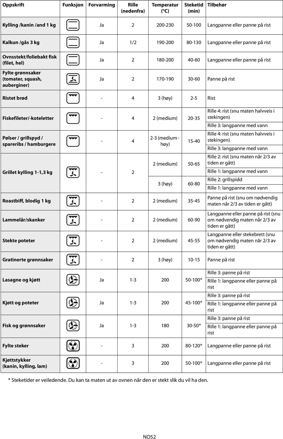 -5 Rist Fiskefileter/-koteletter - 4 (medium) 0-35 Pølser / grillspyd / spareribs / hamburgere - 4 Grillet kylling 1-1,3 kg - -3 (medium - høy) 15-40 (medium) 50-65 3 (høy) 60-80 Roastbiff, blodig 1