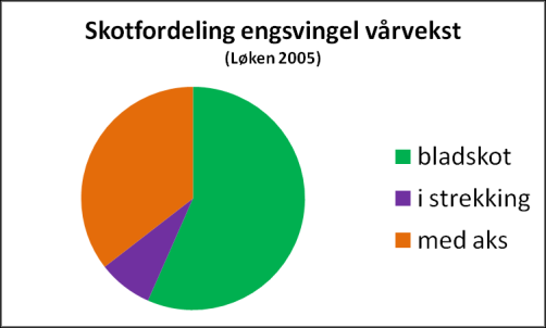 Engrapp Hardfør og varig grasart Vanleg art både i sådde og naturlege beite Toler beiting og intensiv drift godt går fram