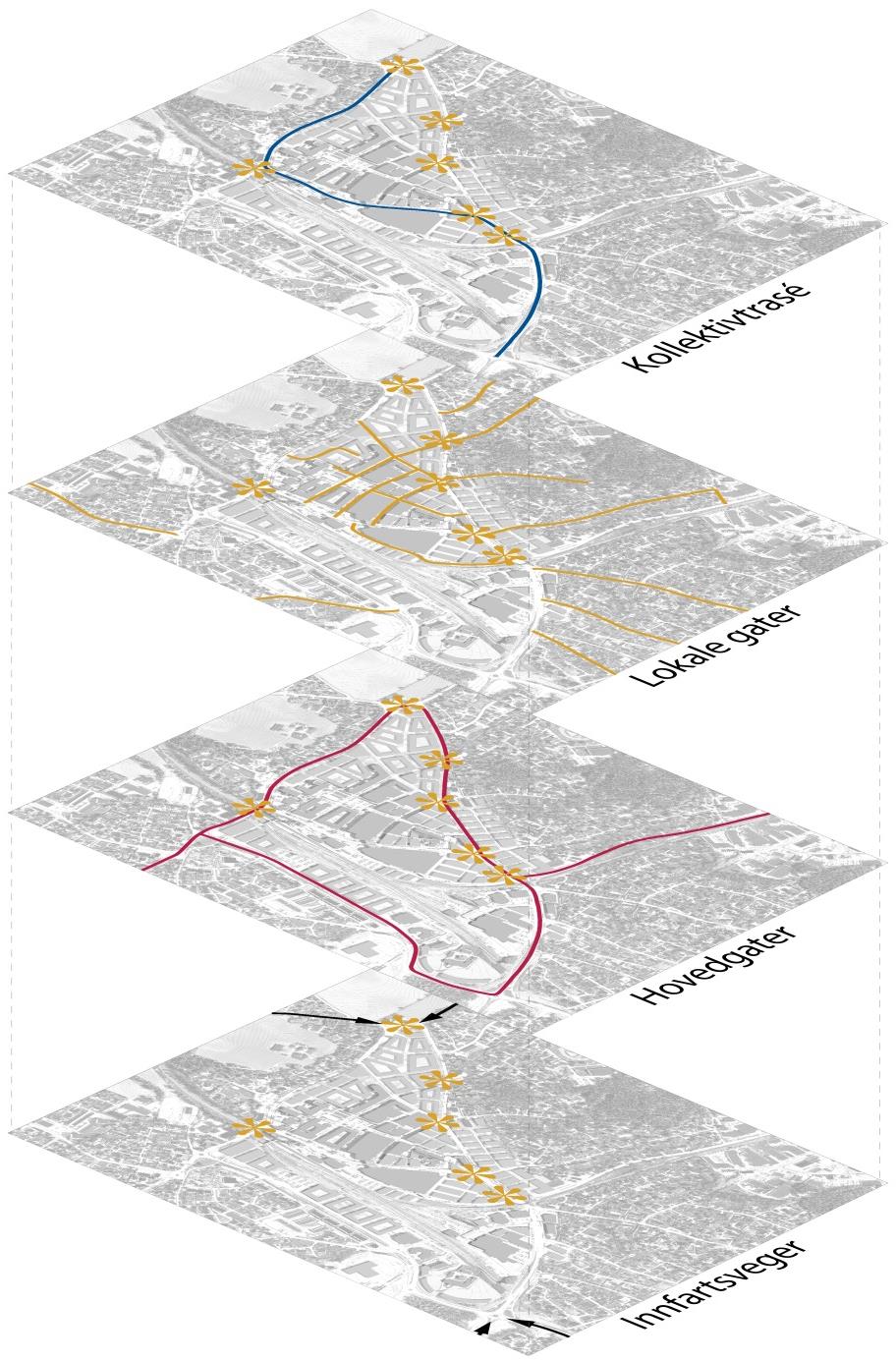 HOVEDGATESTRUKTUR» Egen kollektivtrase inn mot og gjennom sentrum.» Lokale gater for fotgjengere og byliv innenfor og inn mot sentrum.