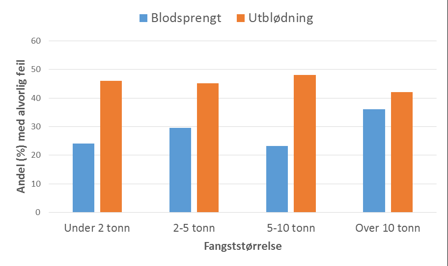 Figur 10 Garnfanget torsk fordelt på andel og type alvorlige (2) fangstskade som opptrer. Alle målinger i vinter- og vårsesongen for årene 2014 og 2015 vises her.