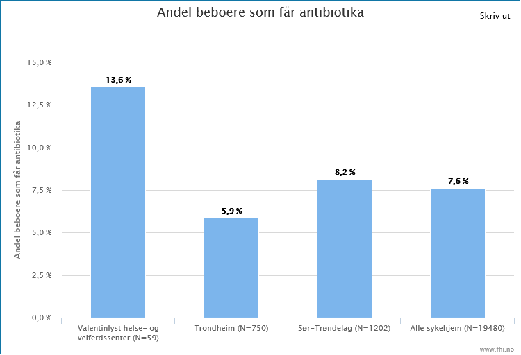 Rapporter: Antibiotika per