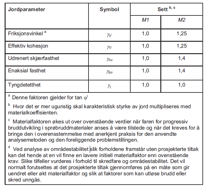 Tabell 3 Kontrollklasser etter Tabell NA.A(92), Eurokode, Ref. 2.