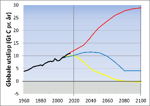 Skalering og korrigering av nedbør og temperatur Hydrologisk