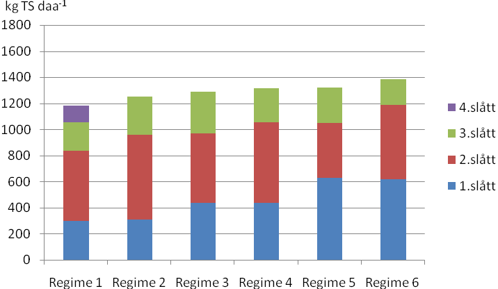 Figur 10. Gjennomsnittlig årsavling (kg TS daa -1 ) for 2005-2007 og begge N-gjødslingsnivå etter slått på felt 2 Eikra på Løken. Figur 11.