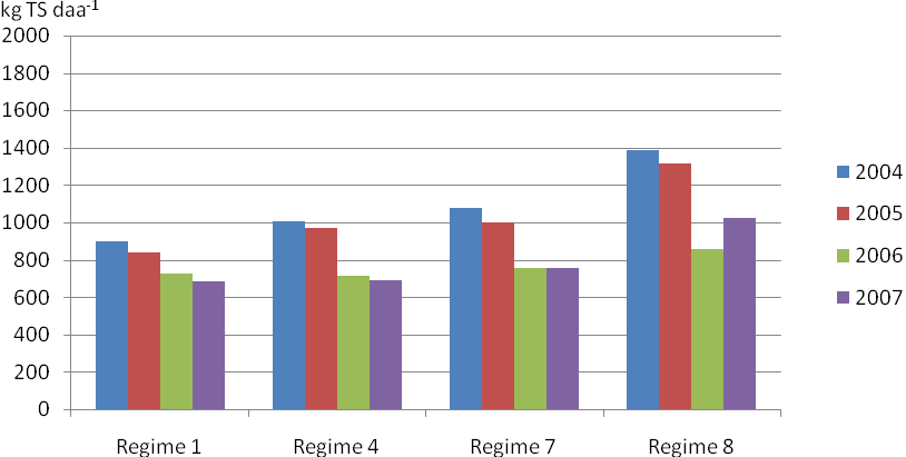 Figur 4. Årsavling (kg TS daa -1 ) for høsteregime 1, 2, 4 og 7 i 2004-2007 for feltet på Kvithamar. Tallene er gjennomsnitt av begge N-gjødslingsnivå. Figur 5.