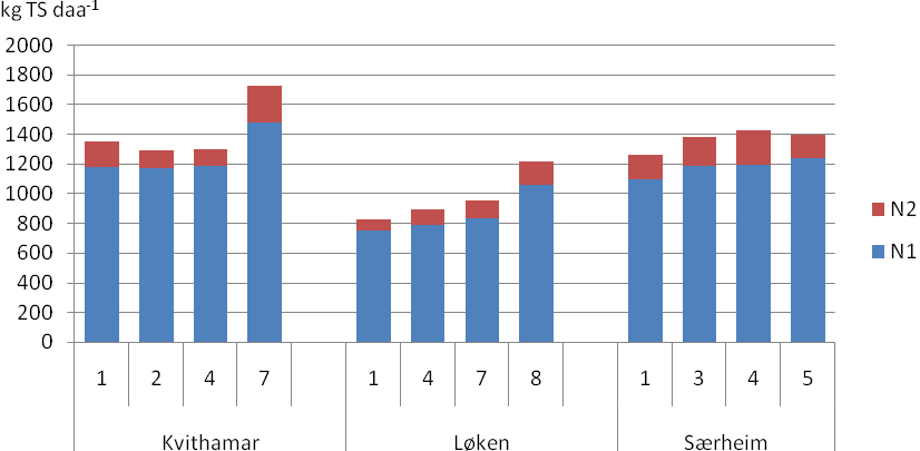 Figur 6. Årsavling (kg TS/daa) for høsteregime 1, 3, 4 og 5 i 2004-2007 for feltet på Særheim. Tallene er gjennomsnitt av begge N-gjødslingsnivå. Figur 7.