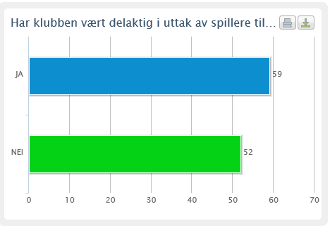 KLUBBEN SOM SJEF! 2014/2015 2015/2016 Dette tallet ønsker vi lavere.