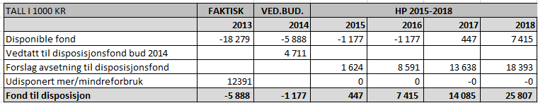 Lånegjeld Netto lånegjeld viser kommunens innlån fratrukket utlån og ubrukt lånemidler. VAR-området utgjør ca 10%. Faktiske tall jfr kostra.