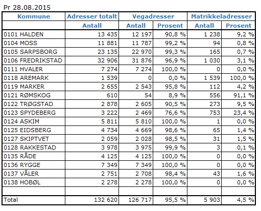 Arbeidet med omadressering fra matrikkeladresser til veiadresser er i gang eller er avsluttet i alle Østfoldkommunene. For å finne status vises det til http://www.kartverket.