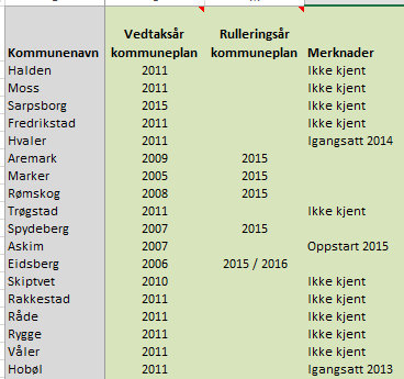 Mål Innen utgangen av 2016 skal alle kommuneplan/-delplaner vedtatt etter gjeldende pbl. være tilgjengelig på vektorisert form i nasjonal planportal.