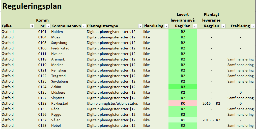 Tiltak Starte opp og gjennomføre etableringsprosjekter for kommuner som ønsker økonomisk støtte til å etablere et digitalt planregister og / eller kvalitetsheve sin planbase.