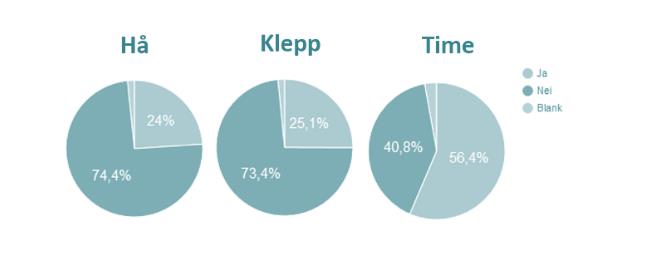 113% Små i verden store på Jæren Markedsleder i Klepp, Time og Hå = Primærområde Nøkkeltall Nær 60 000 innbyggere for de tre kommunene