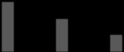 10,4 10,3 10,3 20,1 22,4 24,5 30,5 32,7 34,8 UTLÅN 40,0 35,0 30,0 25,0 20,0 15,0 10,0 5,0 0,0 Brutto utlån PM