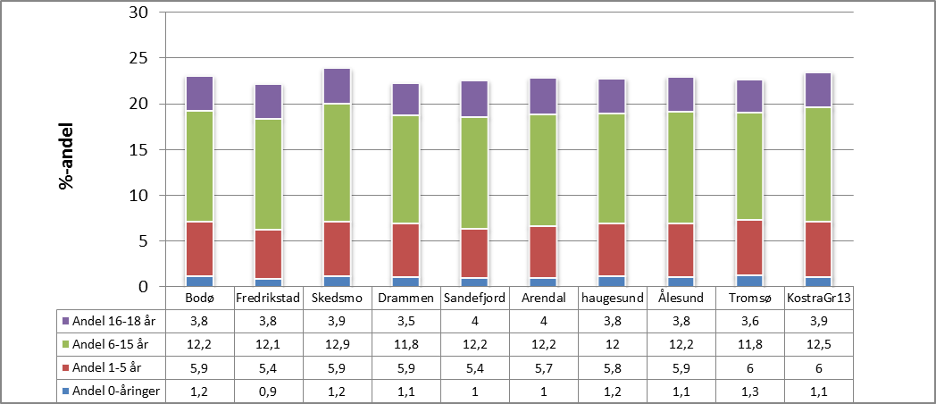 3.0 Ressurser i grunnskolen 3.1 Økonomiske rammevilkår Tabellen under er basert på KOSTRA-tall pr 15.06.