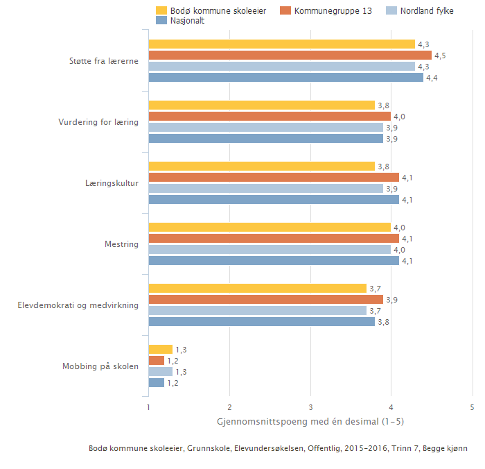 Støtte fra lærer: Indeksen viser elevenes opplevelse av emosjonell og faglig støtte fra lærer.