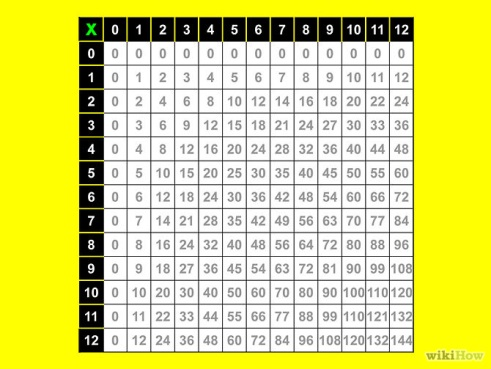 Ser på symmetri. Ser på gangetabell av 2 (partall). Ser på gangetabell av 5 og 10. Ser på tall i gangetabellen av 9.