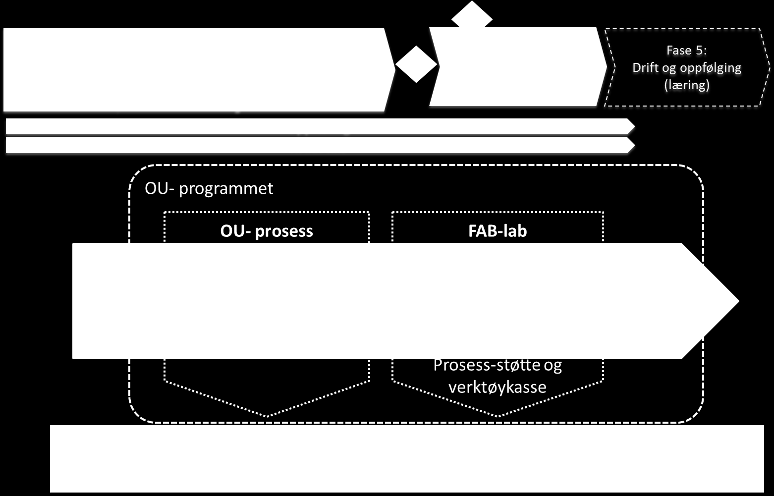 Programplan for OU-programmet Side 5 av 13 Det er lagt inn to beslutnings- og prioriteringspunkter (BP) i arbeidsmetodikken.