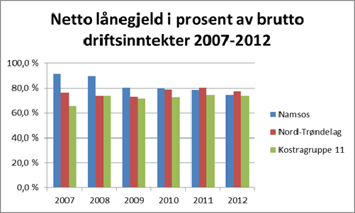 Handlingsprogram med økonomiplan 2014-2017 Budsjett 2014 Rådmannens forslag Netto lånegjeld i prosent av brutto driftsinntekter har vært stabil fra 2009 til 2012.