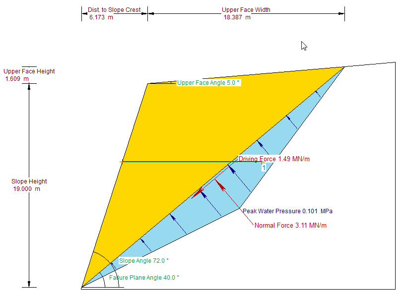 8 Fig. 3b. Resultat av en 19 m høy skjæring med høy friksjonsvinkel ϕ=35 o Tabell 2 viser sikringsbehov for en 19 m høy skjæring i form av boltekraft pr. løpemeter skjæring og antall bolter pr.