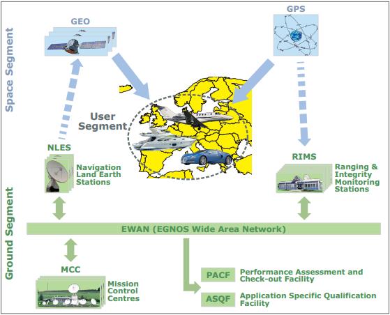 EGNOS system