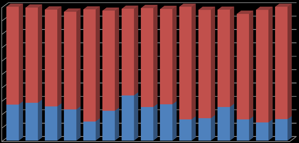 Sosialhjelpsmottakarar fordelt på alder 213 1 9 8 7 6 5 4 3 2 1 27 28,3 25,5 23,3 14,3 22,3 33,8 25,1 27,1 15,9 16,7 25,2 15,8 13,6 16 25-66 18-24 Landet 25 /75 % Fylke 26/74 % Figur 51: