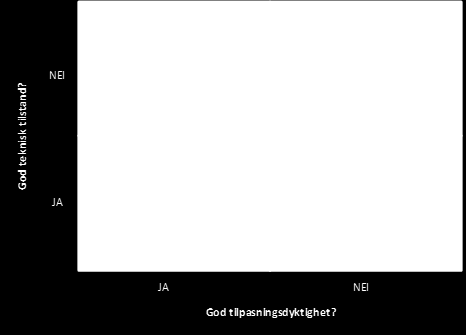 Vektet teknisk tilstand På denne skalaen er 0 best, og gjennomsnitt for grunnskolebygninger i mellomstore kommuner i Norge er 1,4. Som vi ser av tabellen er den samlede tekniske tilstanden 1,5.