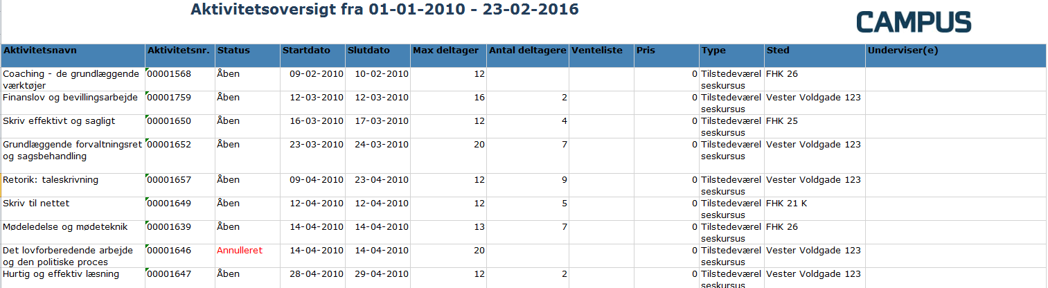 Aktivitetsoversigt Beskrivelse: Rapporten viser oplysninger om tilstedeværelsesundervisning. For hver aktivitet vises navn, aktivitetsnr., Status, Start og slutdato, max.