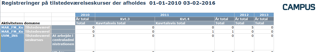 Registreringer på tilstedeværelseskurser Beskrivelse: Rapporten viser registreringer der er bekræftede, på tilstedeværelseskurser der har