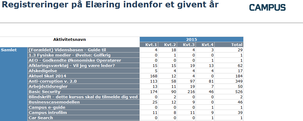 Registreringer på Elæring indenfor et givent år Beskrivelse: Registreringer på elæring indenfor et givent år fordelt pr. kvt. Samtidig vises de 10 elæringsaktiviteter der har flest registreringer.