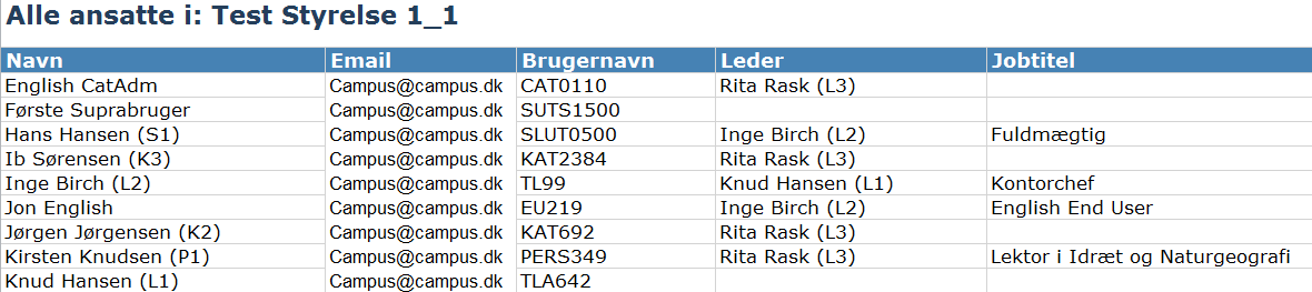 Personaleadministrator rapporter Alle ansatte i en organisation Beskrivelse: Rapporten viser alle ansatte der er tilknyttet en