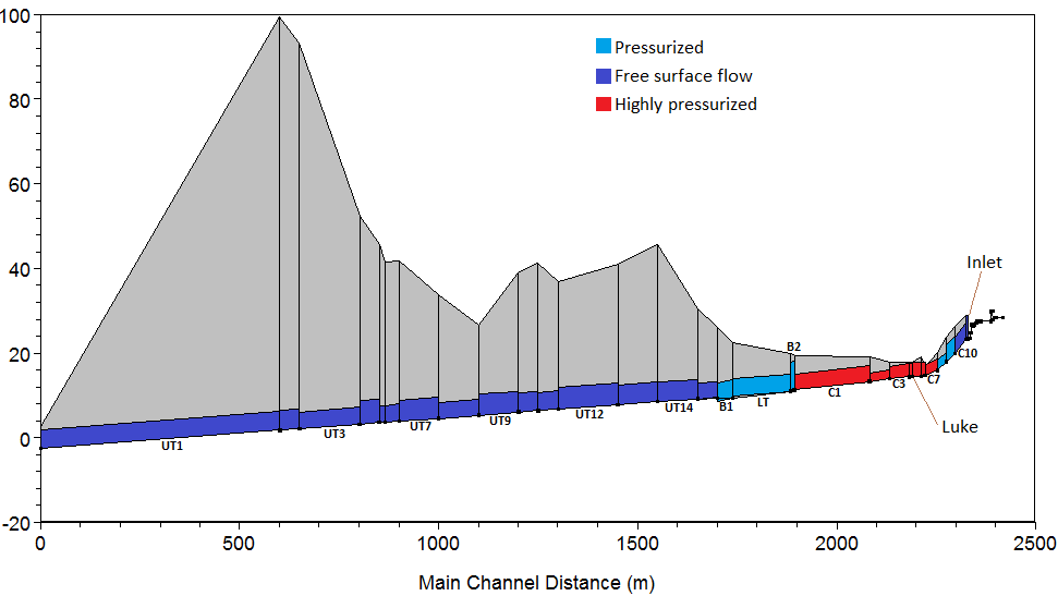 B1 LT B2 C1 C2 C3 C4 C5 C6 C7 C8 C9 C10 C11 Assessment of the capacity of the Culvert-Tunnel System Modelling the culvert-tunnel system (results) Flow magnitudes