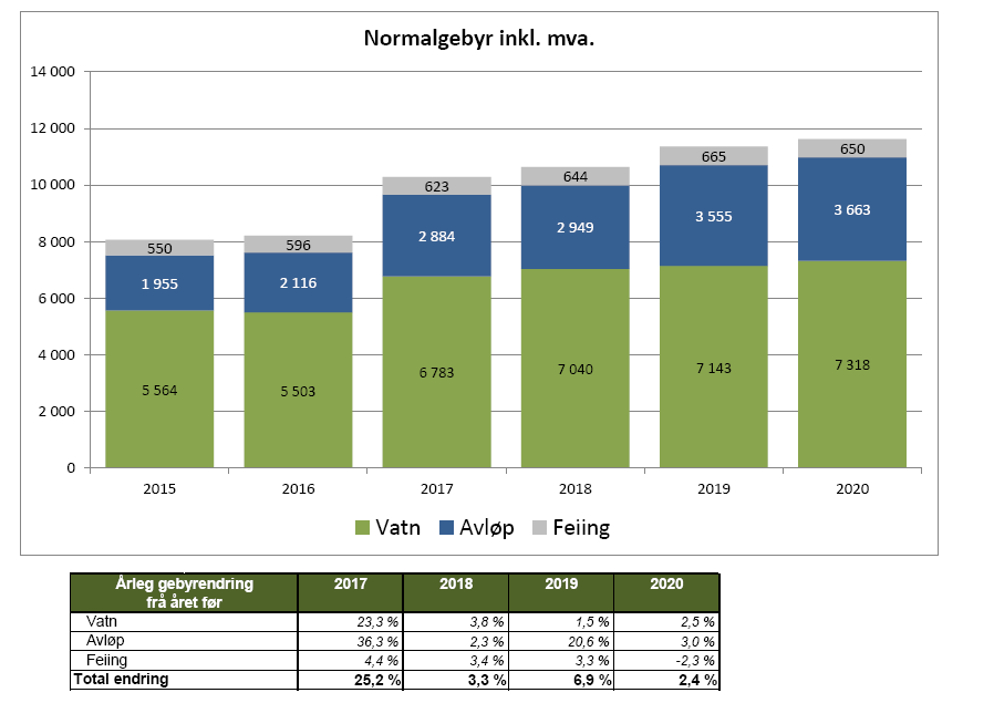 3. Skulefritidsordning (SFO) Prismodellen blei endra til intervalla frå og med hausten 2015. Denne modellen er vidareført med generell prisauke. 4.