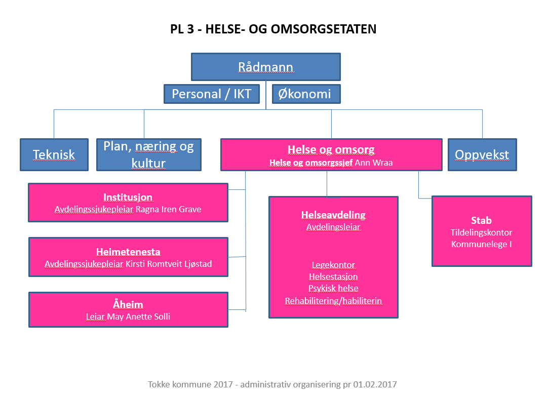 Gamalt organisasjonskart Nytt organisasjonskart frå 01.03.