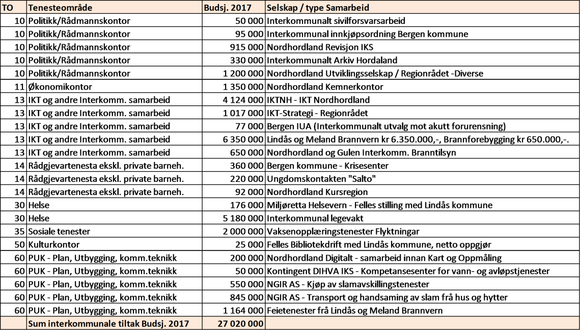 Tilskot til kyrkjeleg fellesråd: kr 3.500.000,- Løn og driftskostnad til drift av kyrkjegardar kr 850.