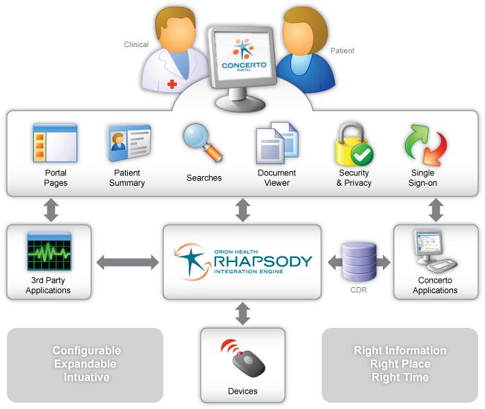 Architectural Overview Concerto Workflow Portal: Web based user interface for clinicians Fast access to information customised for user groups Security and Privacy Workflow Orchestration and