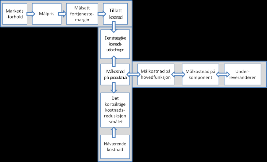 Target Costing 21 Disse punktene taler i grunn for seg selv. Gjennom utviklingsprosessen kan det være fristende å tillegge et produkt enkelte attributter som man mener vil øke dets verdi.