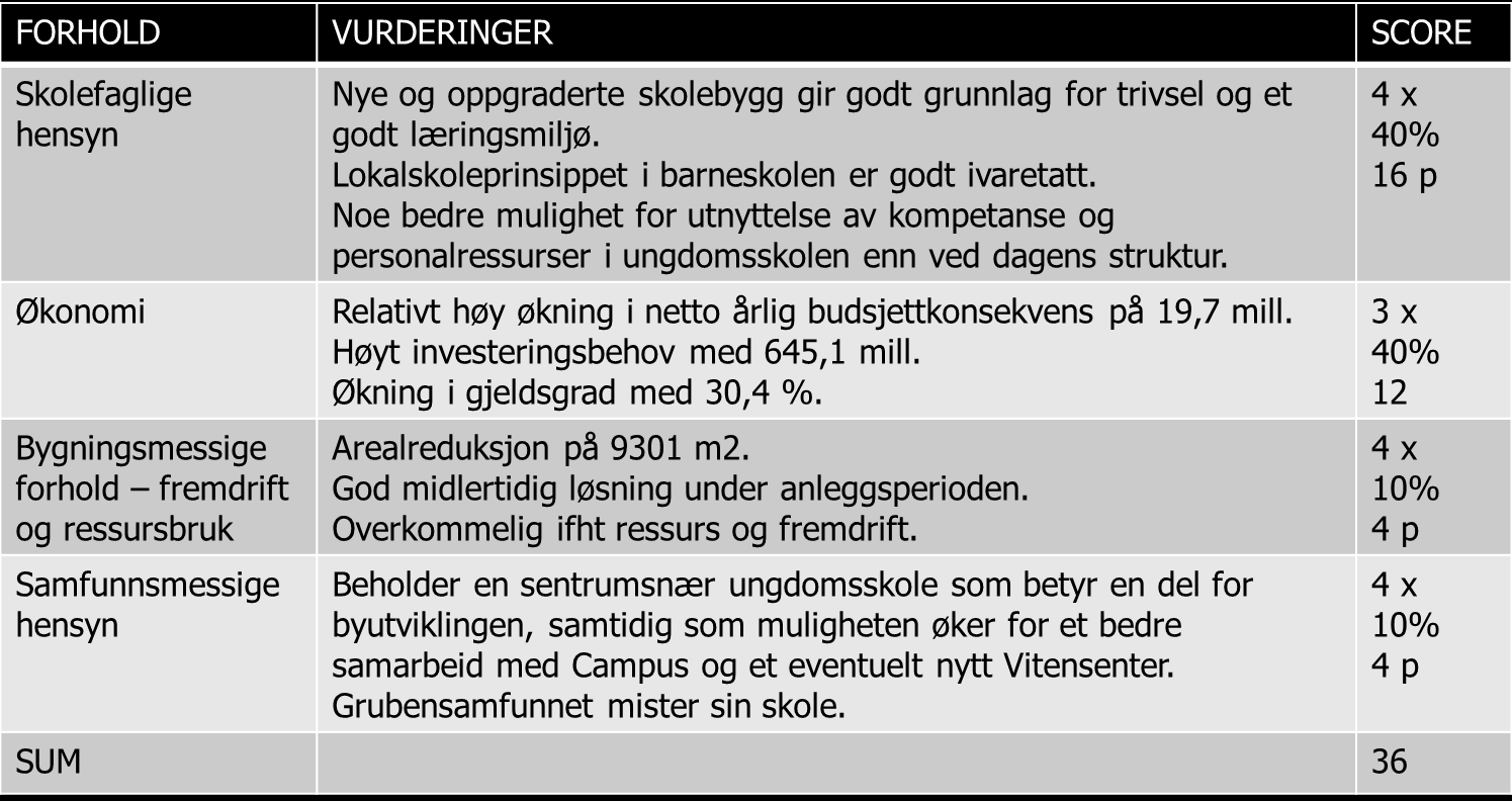 ALTERNATIV 2 Er det samme som Rådmannens forslag fra Kommunestyresak 47/16. Her er ungdomsskolene lagt til Mo og Ytteren.