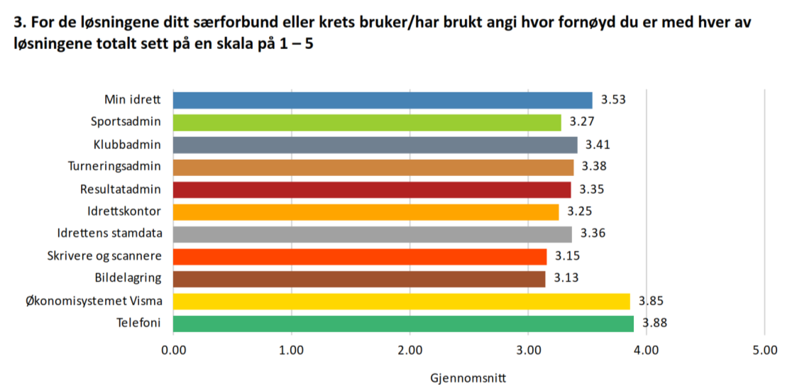 IT-strategien åpner for at forbundene kan anskaffe slike løsninger selv dersom de har behov for funksjonalitet ut over det som basisfunksjonene som de sentrale idrettssystemene tilbyr (i dette