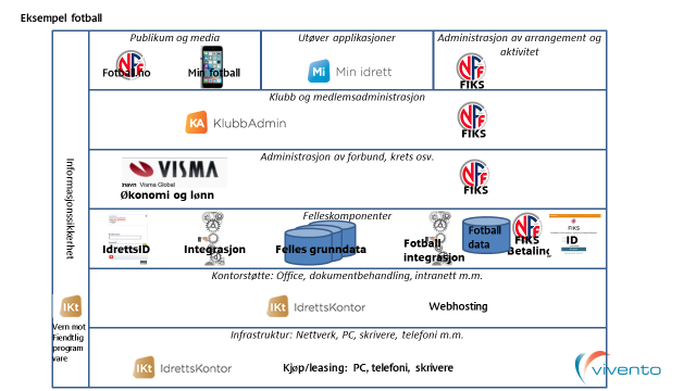 10 Vedlegg 6: IT-løsninger i noen særforbund Figur 19 NFF har valgt egen løsning til administrasjon av arrangement og aktivitet, denne benyttes også til dels til administrasjon av klubber, forbund og