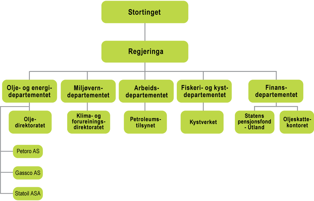 Statlig organisering