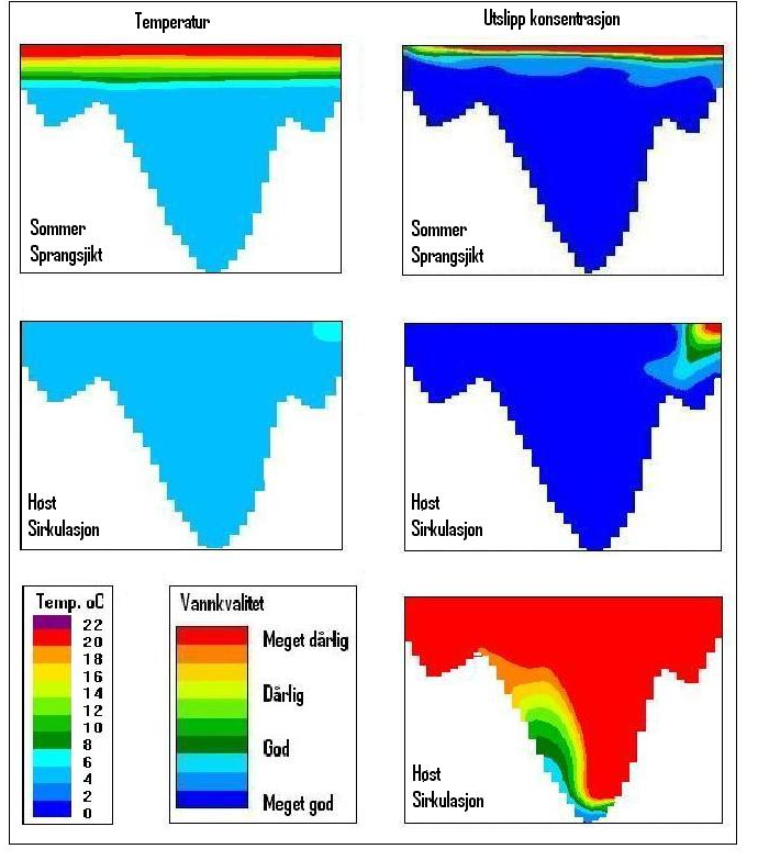 A C B D E Figur 5. I figur A vises hvordan temperaturen kan være i en norsk innsjø som har stagnasjon med sprangsjikt om sommeren og fullsirkulasjon om høsten (B).