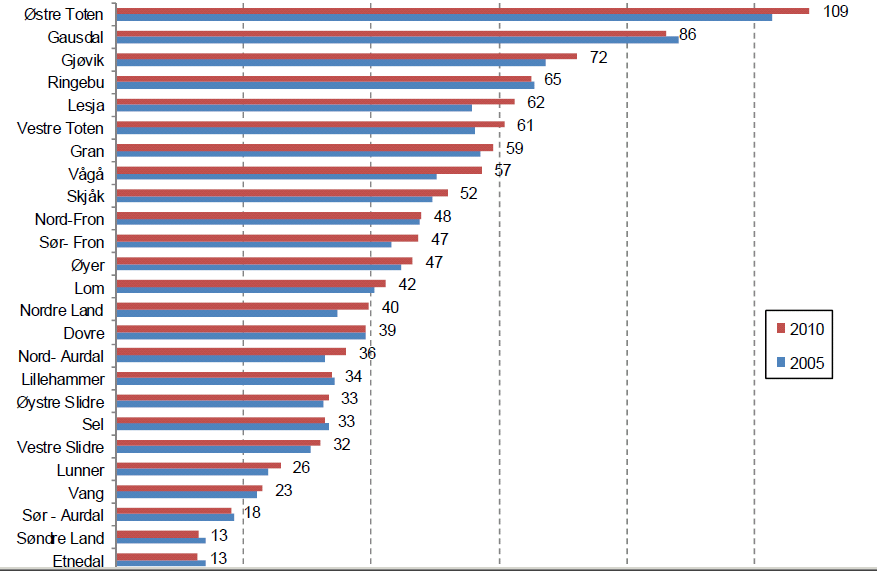 3.2 Struktur på landbruket I dette kapittelet beskrives strukturen på landbruket i Gjøvikregionen.