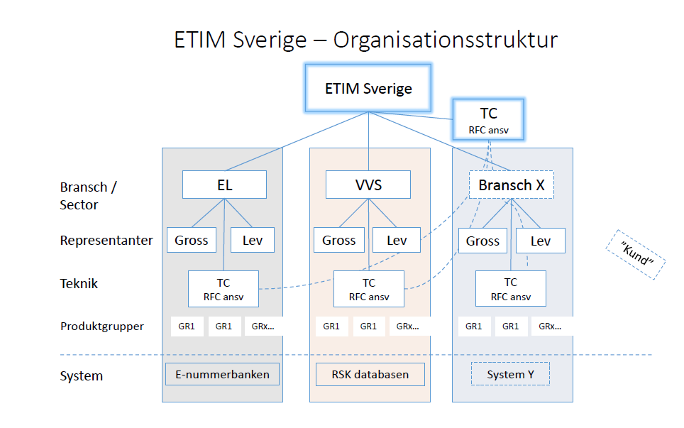 ETIM Norge forvaltes av EFO (Elektro foreningen) Gjennom ETIM er fagområdene Elektro, VVS og Bygg samlet i et samarbeid om