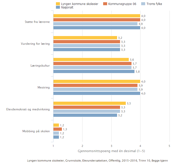 Kan inneholde data under publiseringsgrense. Lyngen kommune skoleeier Sammenlignet geografisk Illustrasjonen er hentet fra Skoleporten Skoleeiers egenvurdering Resultatene for 7.trinn er svært gode.